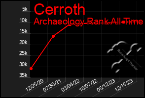 Total Graph of Cerroth