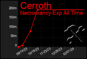 Total Graph of Cerroth