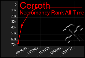 Total Graph of Cerroth