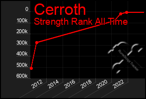 Total Graph of Cerroth