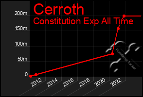 Total Graph of Cerroth