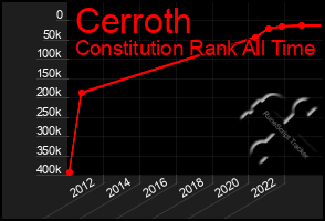 Total Graph of Cerroth