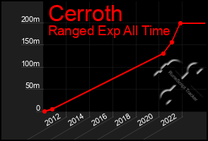 Total Graph of Cerroth