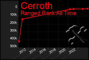 Total Graph of Cerroth