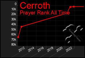 Total Graph of Cerroth