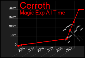 Total Graph of Cerroth