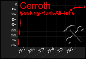 Total Graph of Cerroth