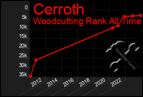 Total Graph of Cerroth