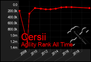 Total Graph of Cersii