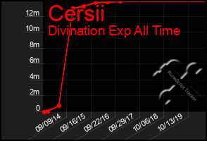 Total Graph of Cersii