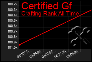 Total Graph of Certified Gf