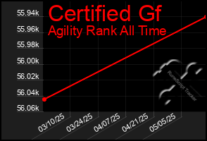 Total Graph of Certified Gf
