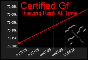Total Graph of Certified Gf