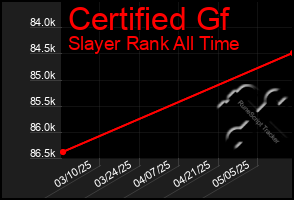 Total Graph of Certified Gf