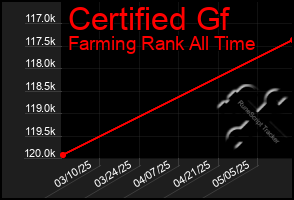 Total Graph of Certified Gf