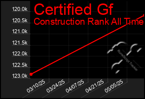 Total Graph of Certified Gf