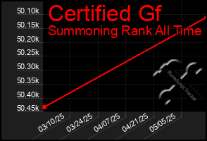 Total Graph of Certified Gf