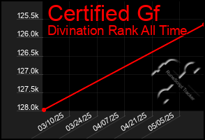 Total Graph of Certified Gf