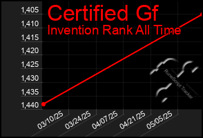 Total Graph of Certified Gf