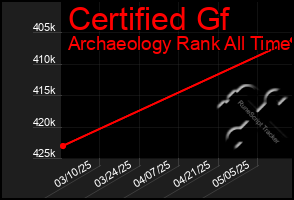 Total Graph of Certified Gf