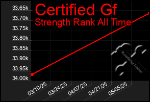 Total Graph of Certified Gf