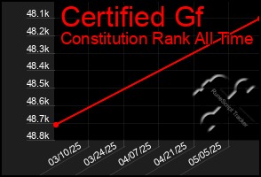 Total Graph of Certified Gf