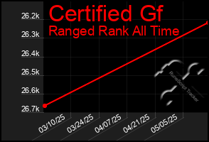 Total Graph of Certified Gf