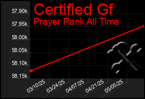 Total Graph of Certified Gf
