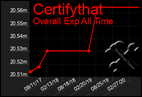 Total Graph of Certifythat