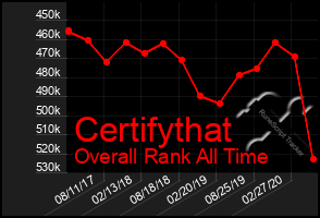 Total Graph of Certifythat