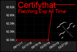 Total Graph of Certifythat