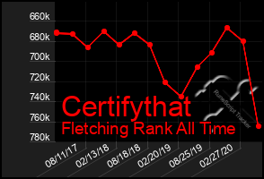 Total Graph of Certifythat