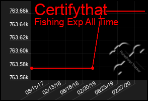 Total Graph of Certifythat