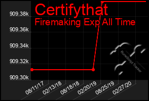 Total Graph of Certifythat