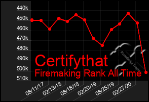 Total Graph of Certifythat