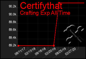 Total Graph of Certifythat