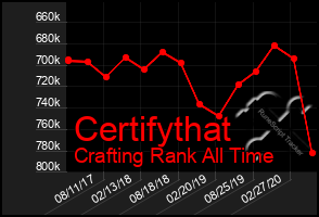 Total Graph of Certifythat