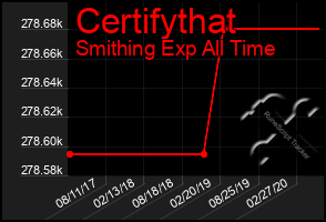 Total Graph of Certifythat