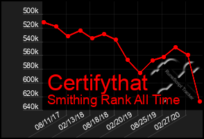 Total Graph of Certifythat