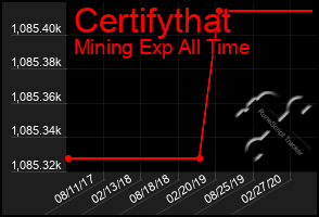 Total Graph of Certifythat