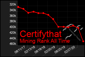 Total Graph of Certifythat