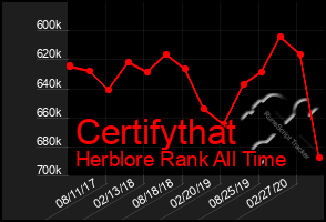 Total Graph of Certifythat