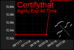 Total Graph of Certifythat