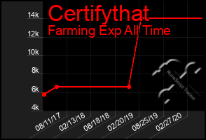 Total Graph of Certifythat