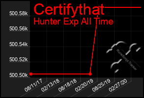 Total Graph of Certifythat