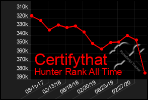 Total Graph of Certifythat