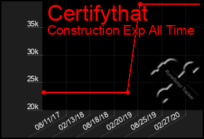 Total Graph of Certifythat