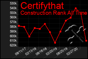 Total Graph of Certifythat