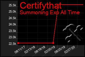 Total Graph of Certifythat