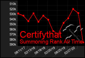 Total Graph of Certifythat